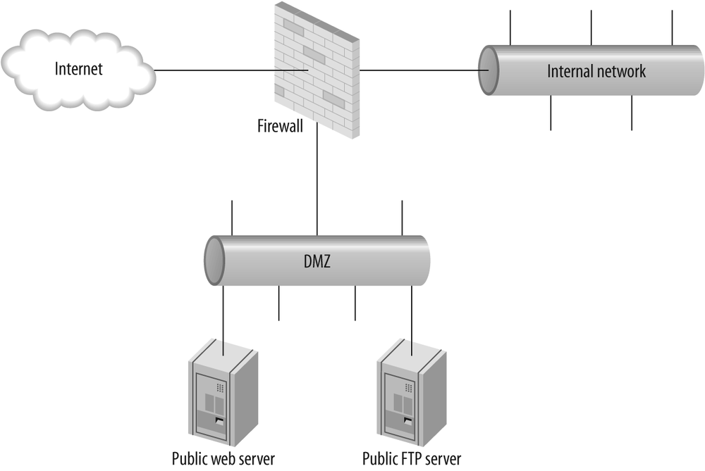 Typical DMZ layout