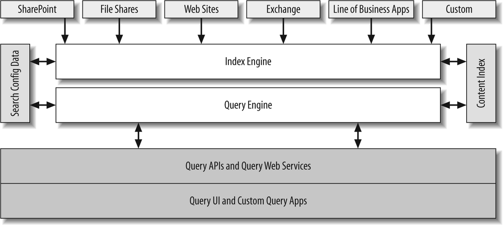 Core elements of Search technology