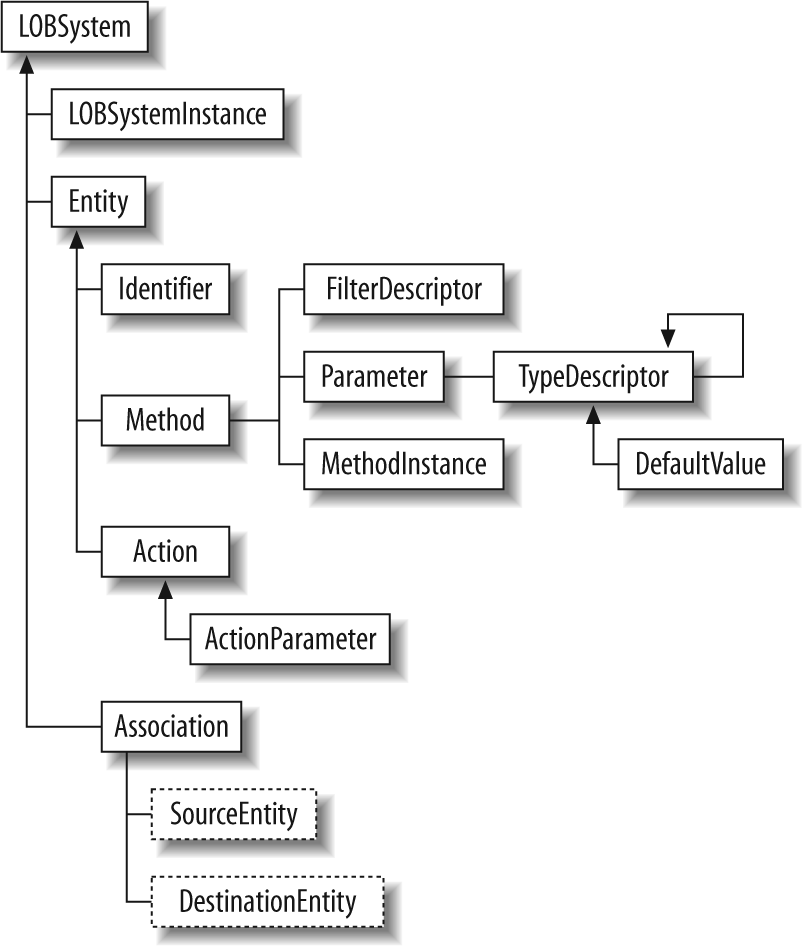 BDC object model hierarchy