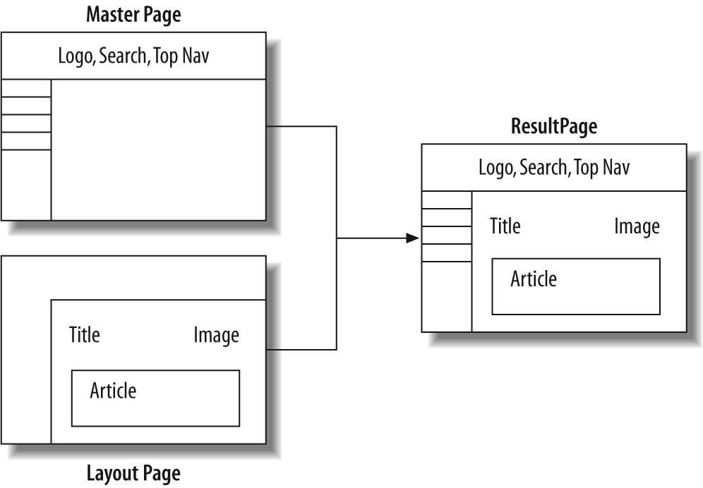 Master page and layout page architecture for a WCM site