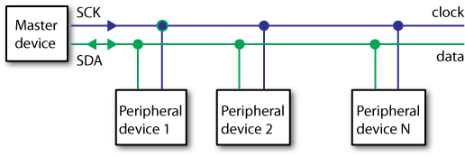 A controller using multiple devices over I2C