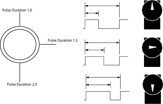 Positioning a servo using the pulse width or duration