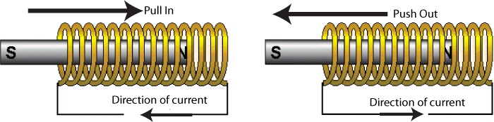 How a solenoid functions