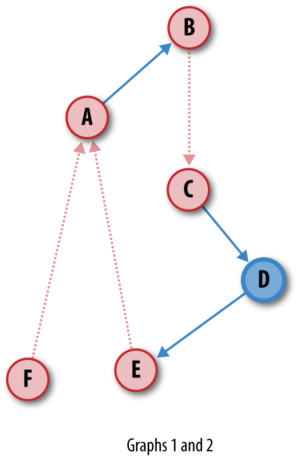 The merged graph that is the union of triples