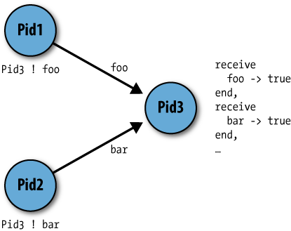 Selective reception of multiple messages