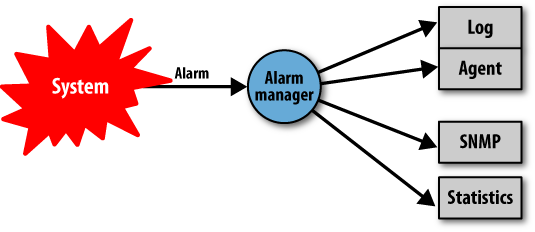 An alarm manager implemented as an event handler