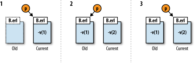 Upgrading module B