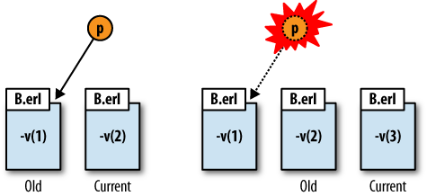 Linkage to an old version