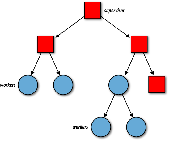 Supervision tree in an application