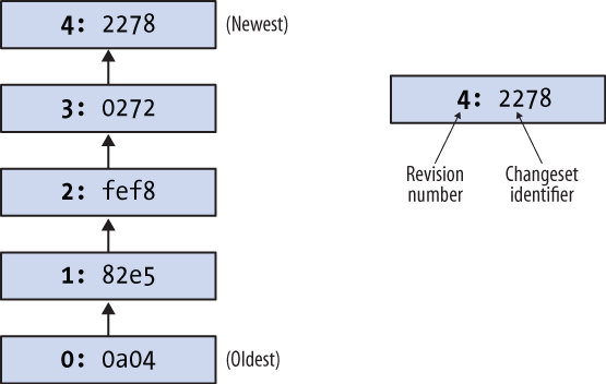 Graphical history of the hello repository