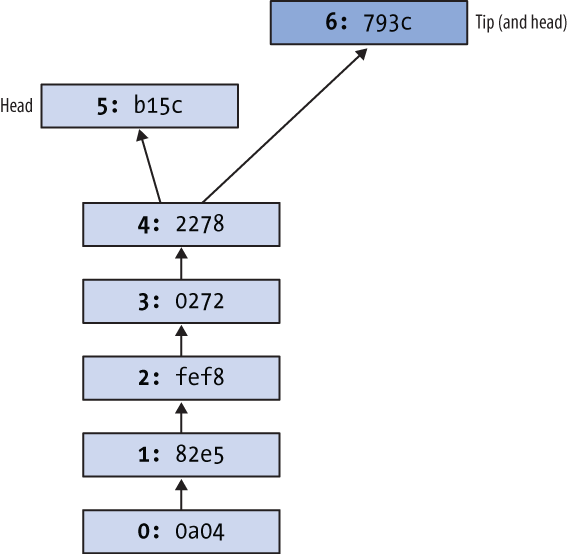 Repository contents after pulling from my-hello into my-new-hello