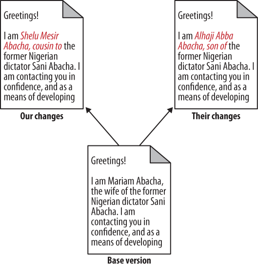 Conflicting changes to a document