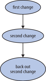 Backing out a change using the hg backout command