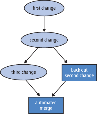 Automated backout of a non-tip change using the hg backout command