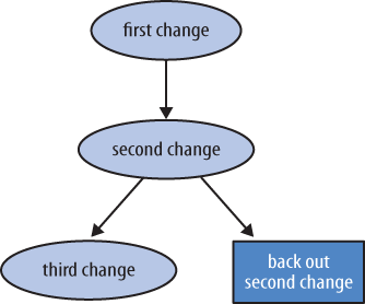 Backing out a change using the hg backout command