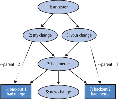 Backing out the merge, favoring the other parent