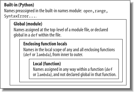 The LEGB scope lookup rule. When a variable is referenced, Python searches for it in this order: in the local scope, in any enclosing functions’ local scopes, in the global scope, and finally in the built-in scope. The first occurrence wins. The place in your code where a variable is assigned usually determines its scope. In Python 3, nonlocal declarations can also force names to be mapped to enclosing function scopes, whether assigned or not.
