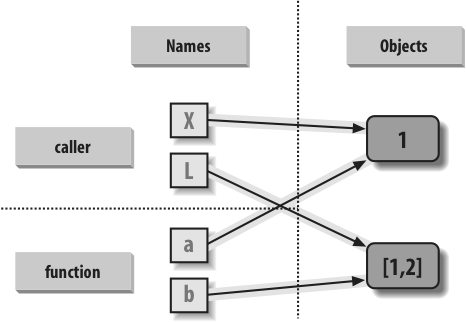 References: arguments. Because arguments are passed by assignment, argument names in the function may share objects with variables in the scope of the call. Hence, in-place changes to mutable arguments in a function can impact the caller. Here, a and b in the function initially reference the objects referenced by variables X and L when the function is first called. Changing the list through variable b makes L appear different after the call returns.