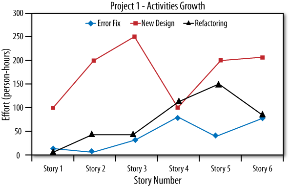 Project 1: Cost-of-change growth