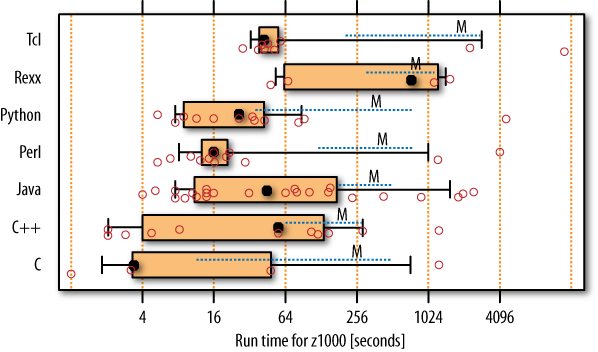 Program runtime for 1,000 inputs in different languages. The bad/good ratios range from 1.5 for Tcl up to 27 for C++. Note the logarithmic axis; for instance, the Java runtimes differ by up to a factor of 500!