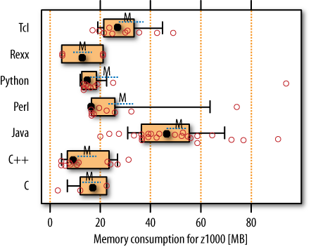 Memory consumption for 1,000 inputs, including the runtime system, program code, and data. The bad/good ratios range from 1.2 for Python up to 4.9 for C++.