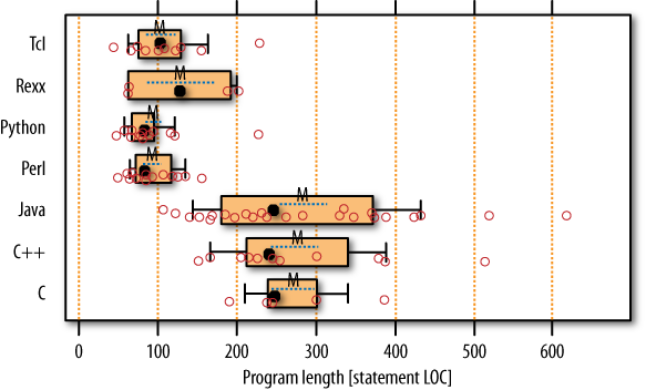 Program length in number of noncomment source lines of code. The bad/good ratios range from 1.3 for C up to 2.1 for Java and 3.7 for Rexx. Comment densities (not shown) are higher for scripts than for nonscripts.