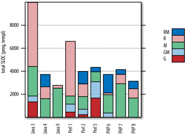 Total artifact size in source lines of code (SLOC) for each team, separated by origin of the respective file: reused-then-modified (RM), reused (R), manually written (M), generated-automatically-then-modified (GM), and generated automatically (G). Note that the Java 3 bar extends all the way up to 80,000 (with almost no RM), dwarfing all others by a factor of 10 to 20.