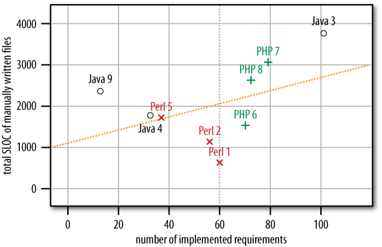 Total length of manually written files (as shown in ) depending on the number of requirements implemented (as shown in )