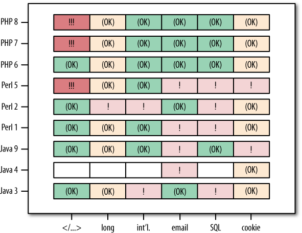 Results of black-box robustness and security testing. We evaluated the handling of six scenarios of potentially difficult dialog inputs. We report vulnerable-looking behavior only; we have not attempted to actually break in. The Java 4 solution lacks some functionality required for the tests.