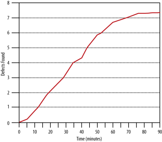 After 60‒90 minutes, our ability to find defects drops off precipitously