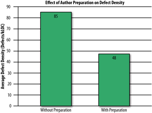 When authors proofed their own work, they found half of the defects that another reviewer would have found