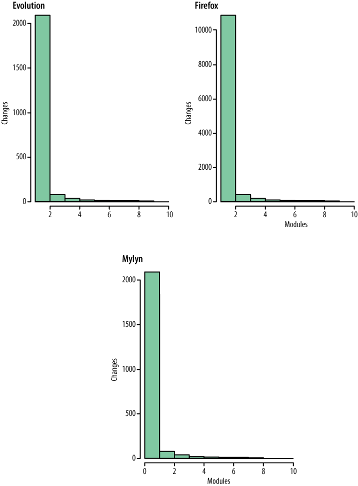 Modules modified per change in each system