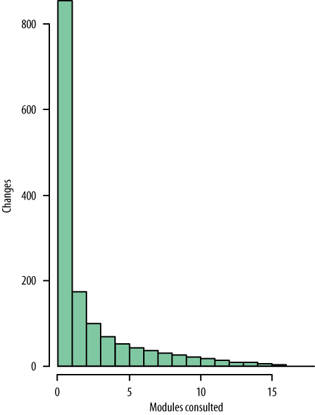 Number of modules examined per change to Mylyn