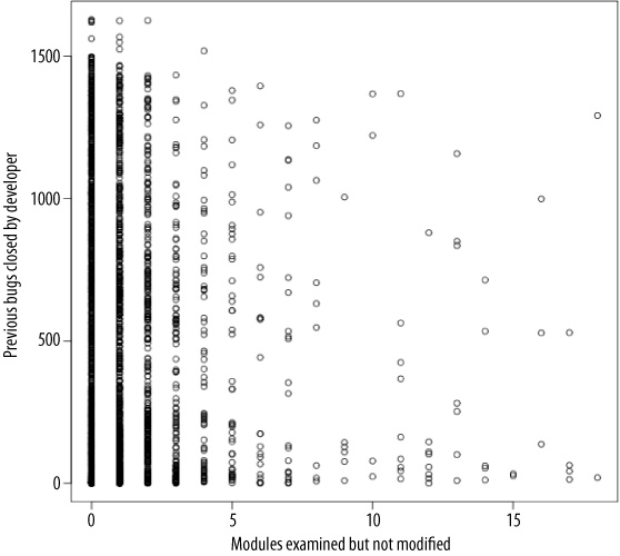 Developer experience versus number of modules examined but not modified in each change. Experience is measured by the number of bugs closed by the developer prior to making the change.