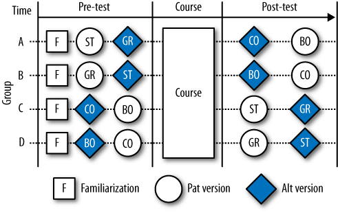 Experimental design: Circles denote pattern program versions, and shaded diamonds alternate versions. The two-letter codes are the program name abbreviations. Time runs from left to right.