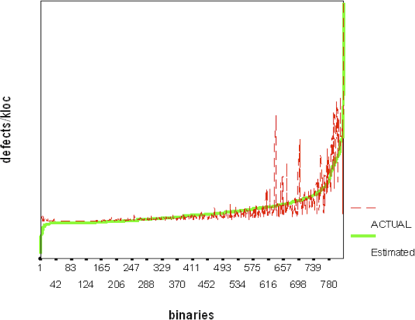 Actual versus estimated system defect density [Nagappan and Ball 2005]