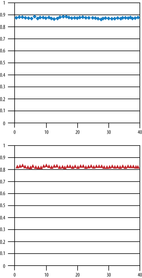 Precision and recall values for predictions using organization structure [Nagappan et al. 2008]