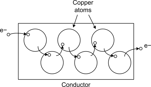 Electron movement in copper wire