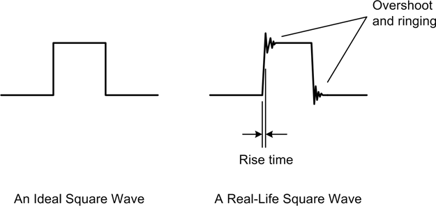 Ideal versus real square waves