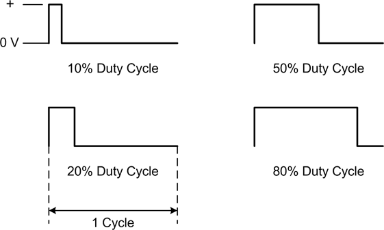 Duty cycles