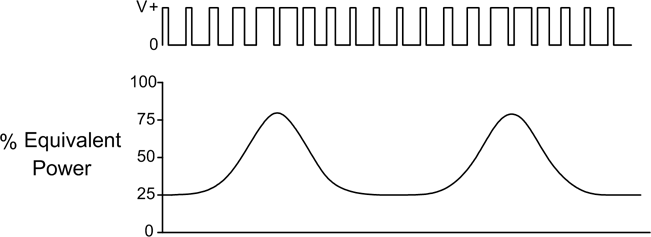 Pulse-width modulation
