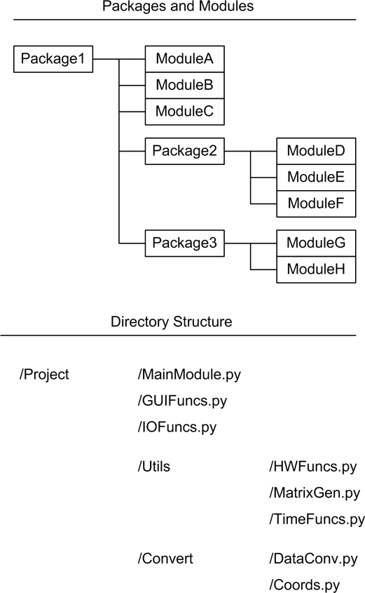 Packages and modules
