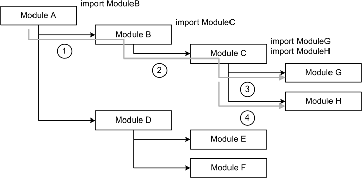 Module import sequence