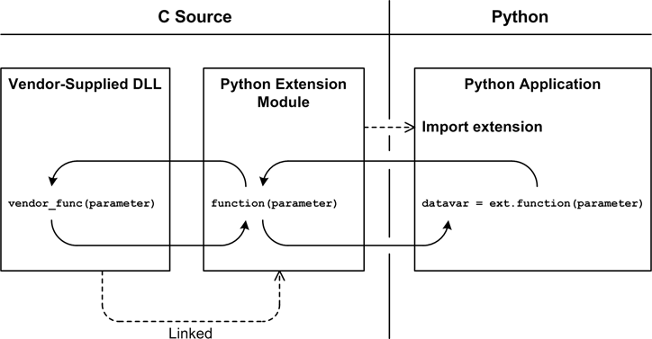 Python extension hierarchy