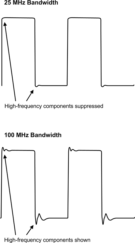 Effect of oscilloscope bandwidth