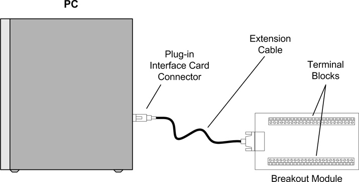 PC interface card breakout module example