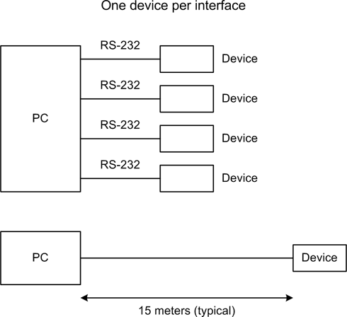 RS-232 device connections