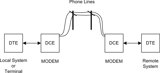 DTE/DCE modem communications