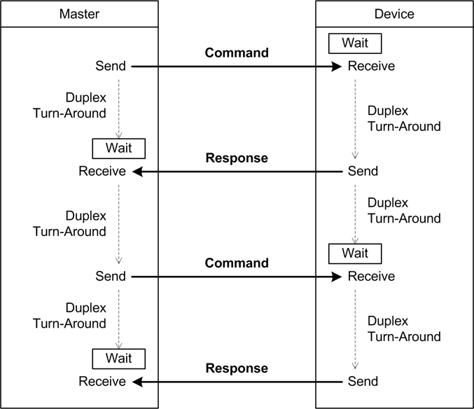RS-485 command-response sequence