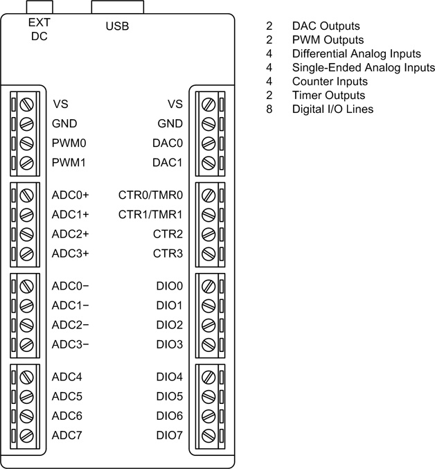 Generic USB instrumentation I/O device